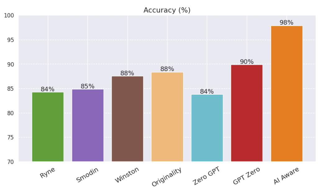 Accuracy rates