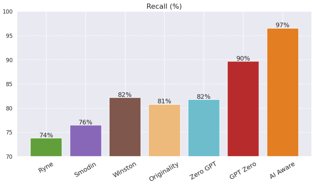 recall rates